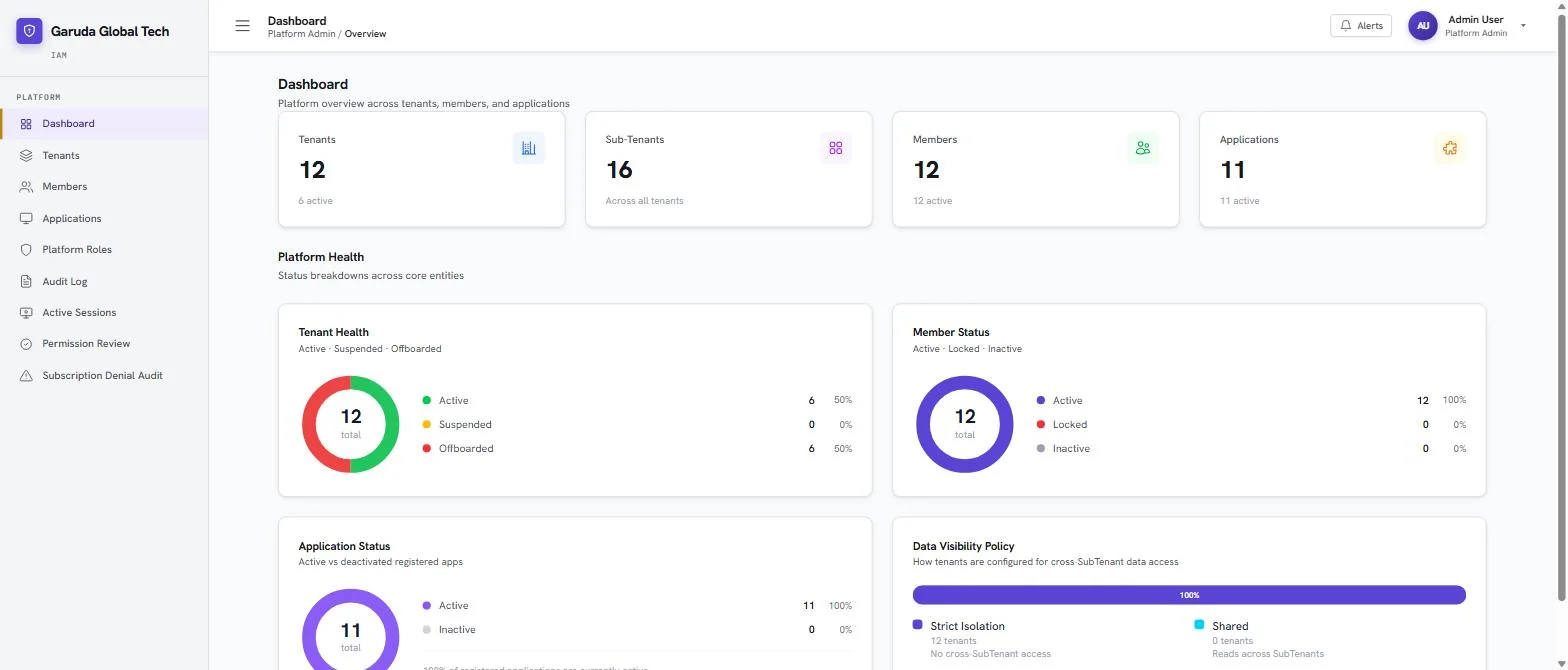 Garuda Identity admin portal dashboard with counts of tenants, sub-tenants, members and applications, and health breakdowns.