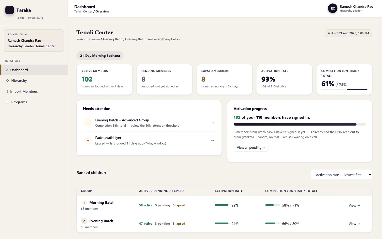 Tāraka leader dashboard showing active, pending and lapsed members, activation rate and ranked groups for Tenali Center.
